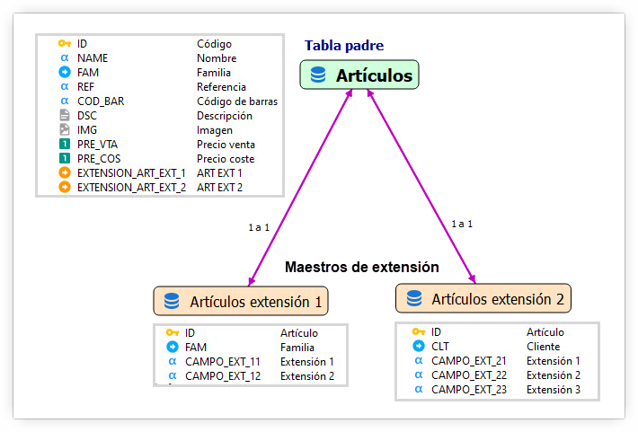Esquema de Tabla padre y Maestros de extensión